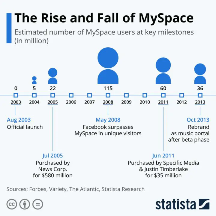عدد مستخدمي موقع myspace من عام 2003 الى عام 2013