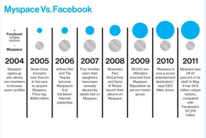مشاكل فيسبوك في مواجهة موقع ماي سبيس من عام 2004 الى عام 2011