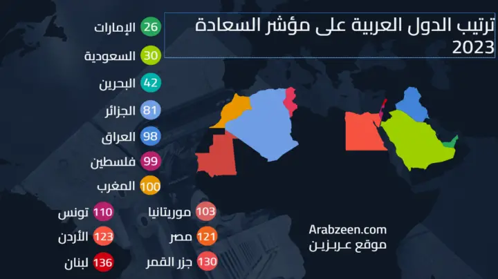 ترتيب الدول العربية على مؤئر السعادة في عام 2023 انفوجرافيك