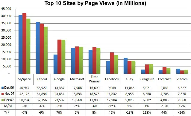 عدد مشاهدات صفحات مواقع التواصل الاجتماعي من 2006 الى 2007 اعلاهم موقع ماي سبيس حوالي 42 مليون مشاهدة واقلهم موقع viacom